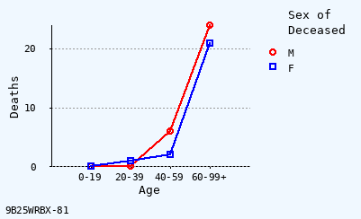 line chart