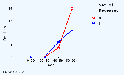 line chart