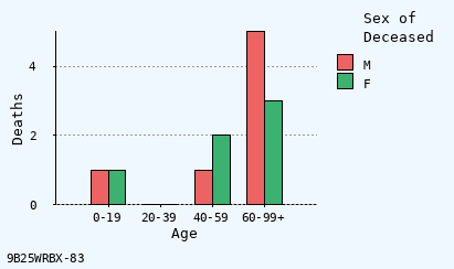 bar chart