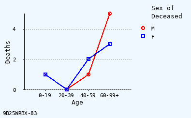 line chart