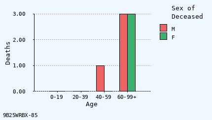 bar chart