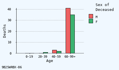 bar chart