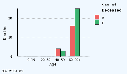 bar chart