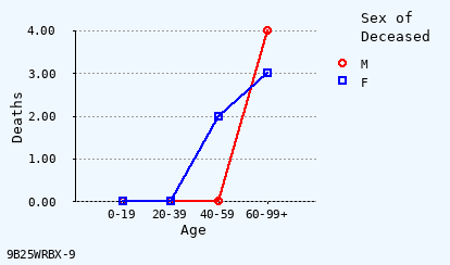 line chart