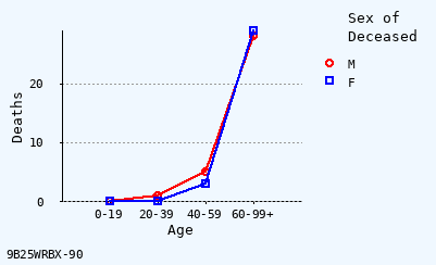 line chart