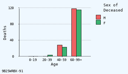 bar chart