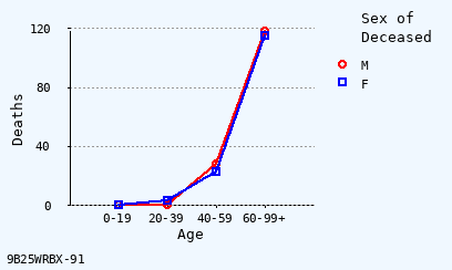 line chart