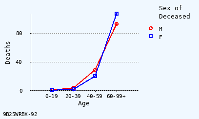 line chart