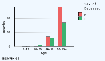 bar chart