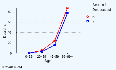 line chart