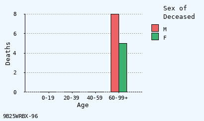 bar chart