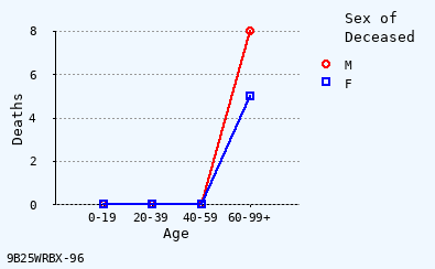 line chart