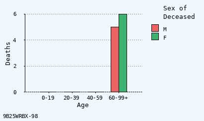 bar chart