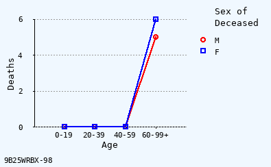 line chart