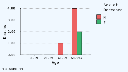 bar chart