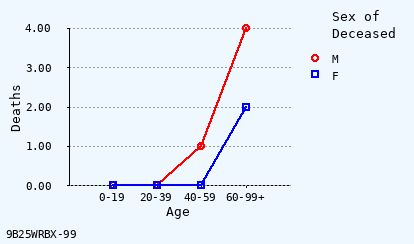 line chart