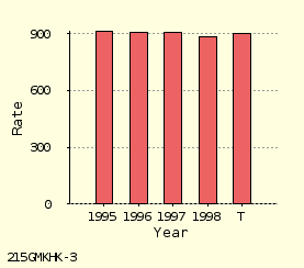 bar chart