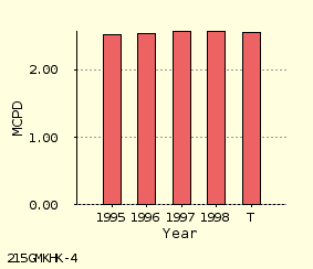 bar chart