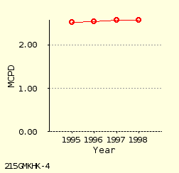 line chart