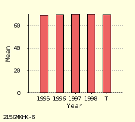 bar chart