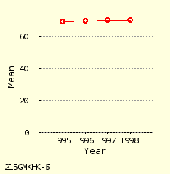 line chart