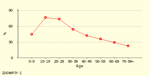 line chart