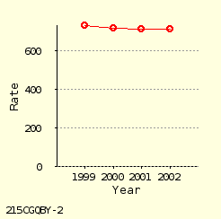 line chart