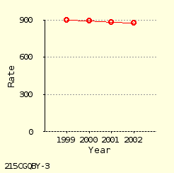 line chart