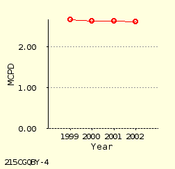 line chart