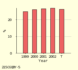 bar chart