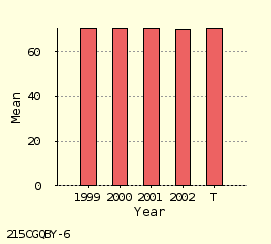 bar chart