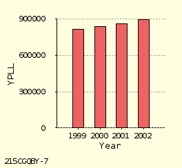 bar chart