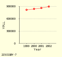 line chart