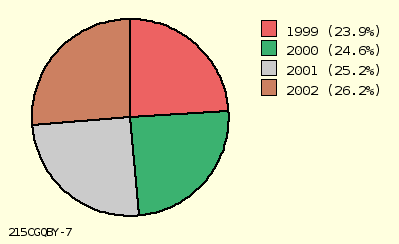 pie chart