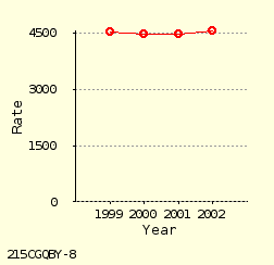 line chart