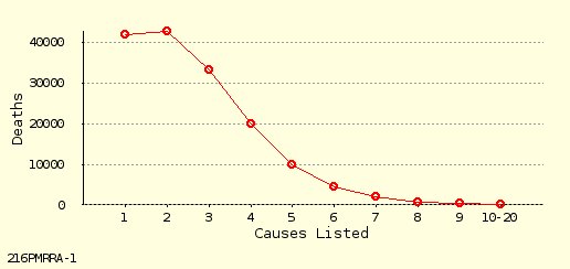 line chart