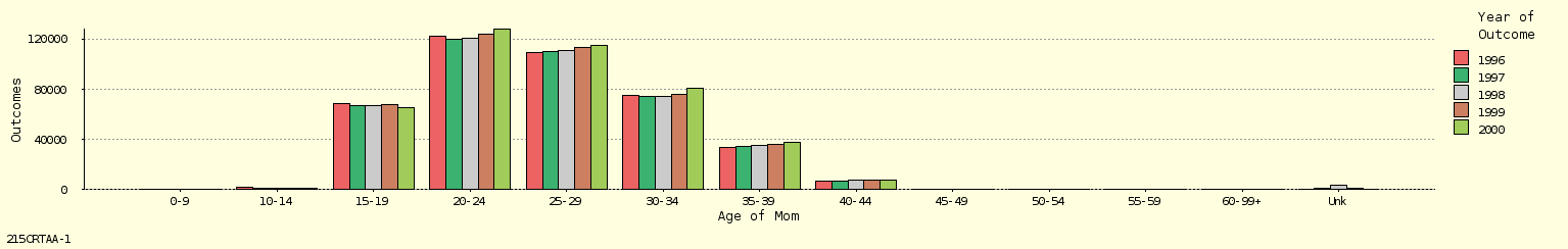 bar chart