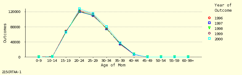 line chart