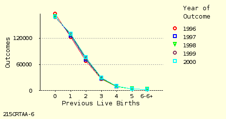 line chart