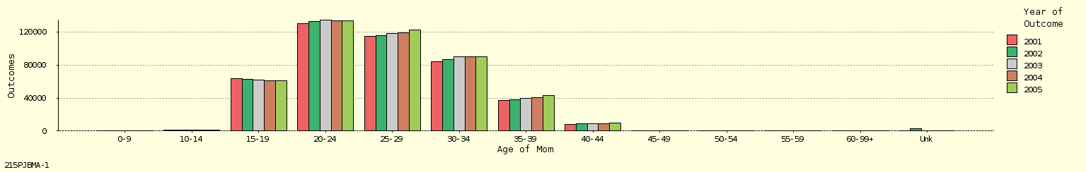 bar chart