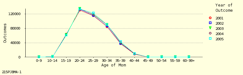 line chart