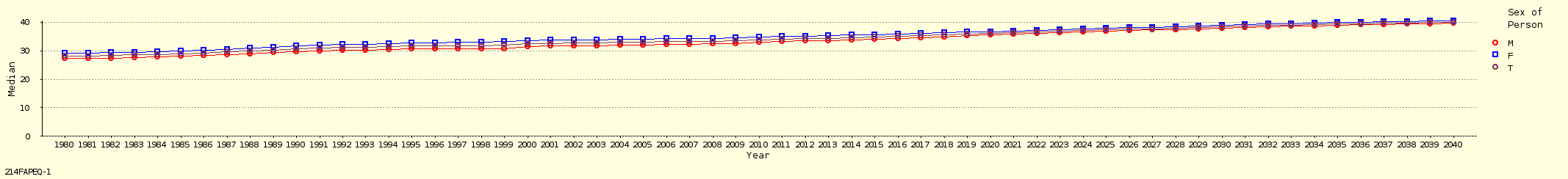 line chart