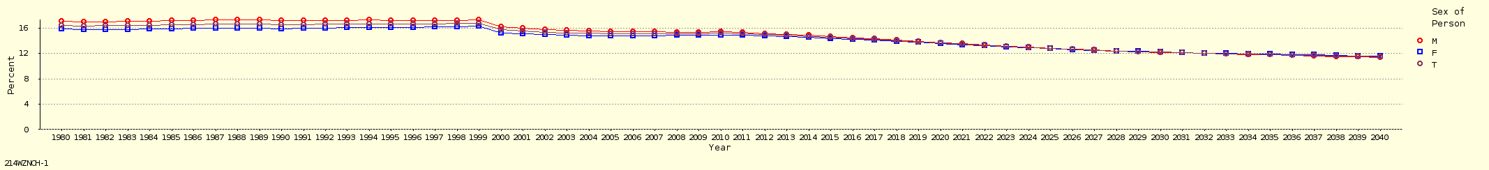 line chart