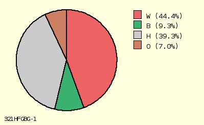 pie chart