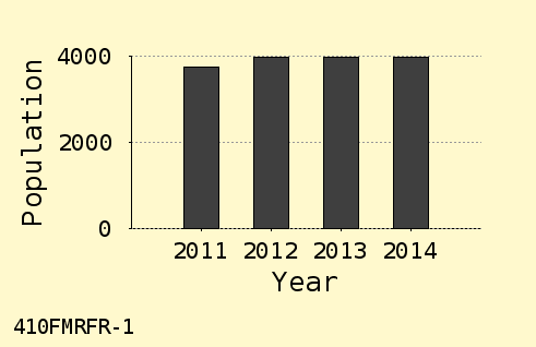 bar chart