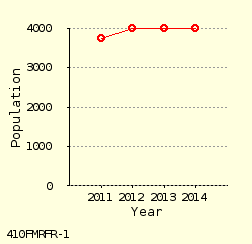 line chart