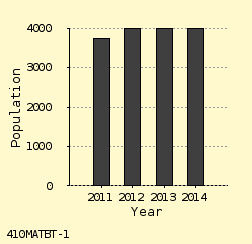 bar chart