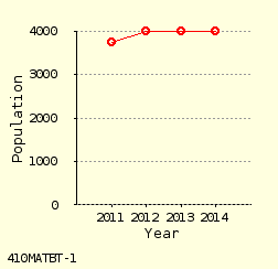 line chart