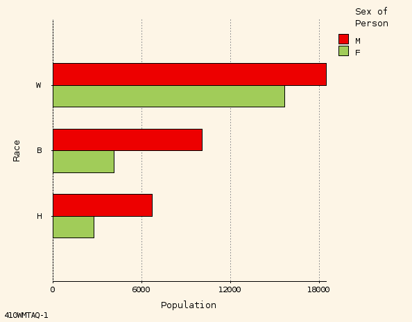 bar chart