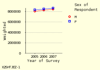 line chart